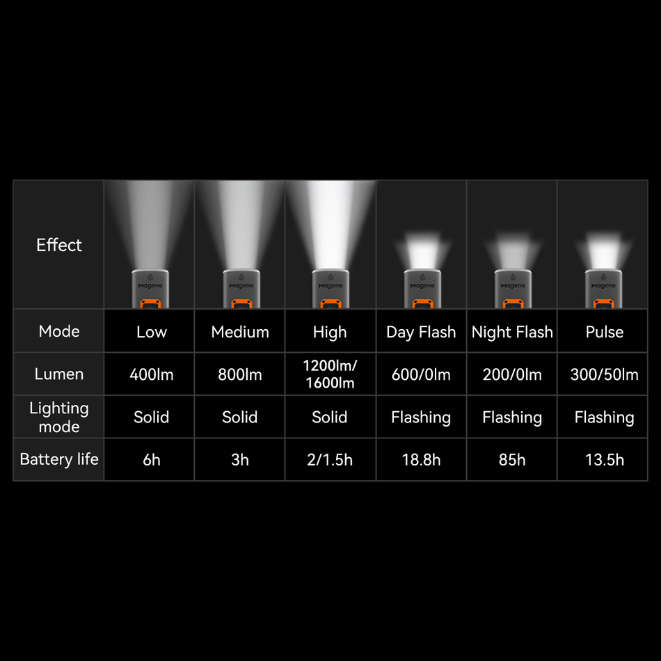 Luce frontale Bicicletta Magene Antares AT1600